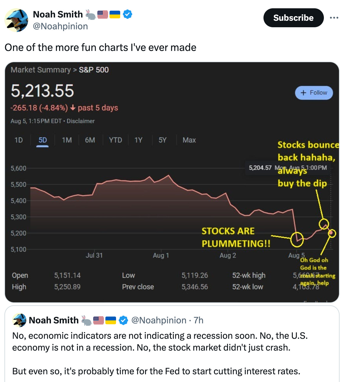  Noah Smith 🐇🇺🇸🇺🇦 @Noahpinion One of the more fun charts I've ever made Quote Noah Smith 🐇🇺🇸🇺🇦 @Noahpinion · 7h No, economic indicators are not indicating a recession soon. No, the U.S. economy is not in a recession. No, the stock market didn't just crash.   But even so, it's probably time for the Fed to start cutting interest rates.   https://noahpinion.blog/p/the-us-economy-is-not-crashing Show more 4:09 PM · Aug 5, 2024 · 53.9K  Views