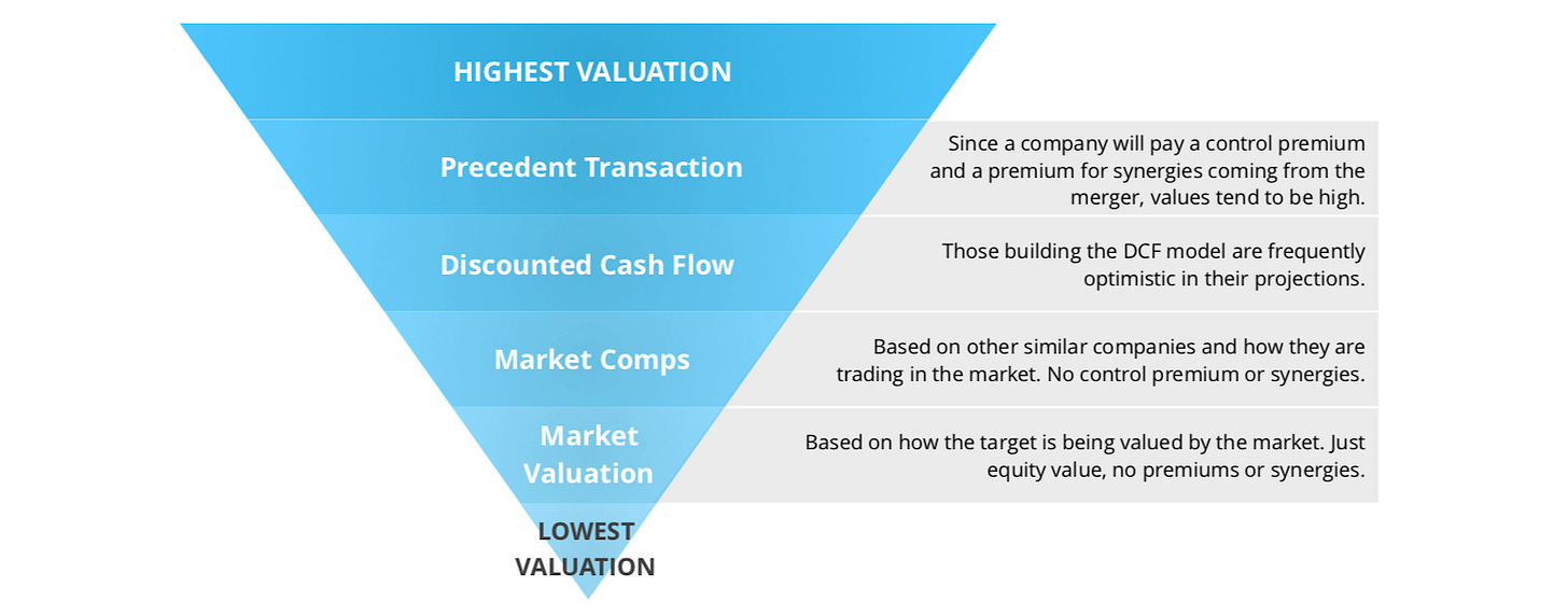 highest valuation methodology highest valuation methodology