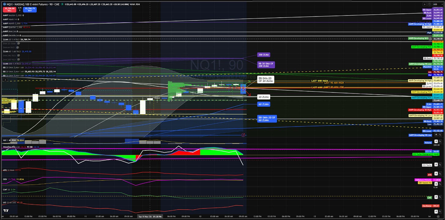 Nasdaq 90min chart with VWAP’s and AAVP’s anchored to a Decade, a year, a quarter, a month, a week and a session. I use ZLMEMAs. SMAs, CVD, cRSI, RSI ZLMA, Woodies CCI, Money Flow Index, ATR, Chaikin Money Flow, Ultimate Oscillator and On Balance Volume.