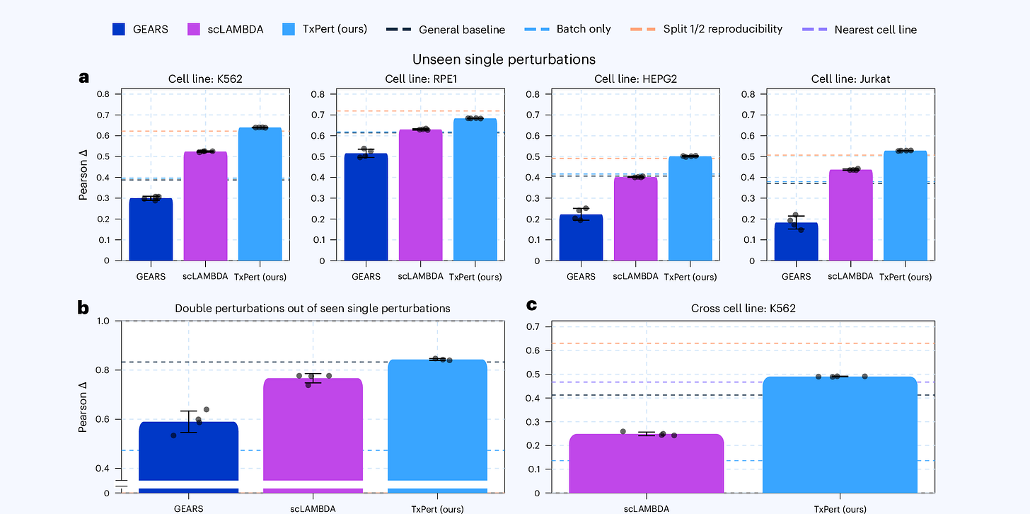 Fig. 3: Performance comparison across different generalization tasks.
