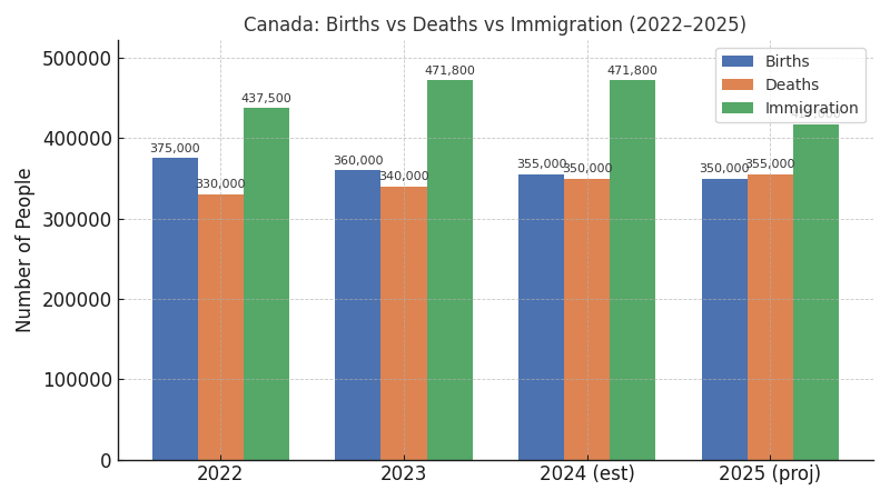 Bar chart comparing births, deaths, and immigration in Canada from 2022 to 2025. Immigration bars are significantly taller than births and deaths in 2024 and 2025, showing that immigration is the primary driver of population growth. Births decline slightly each year while deaths steadily increase.