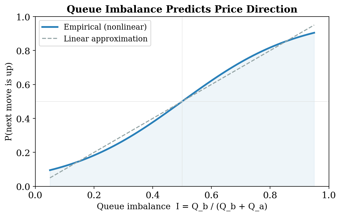 Queue imbalance vs probability of upward price move Queue imbalance vs probability of upward price move