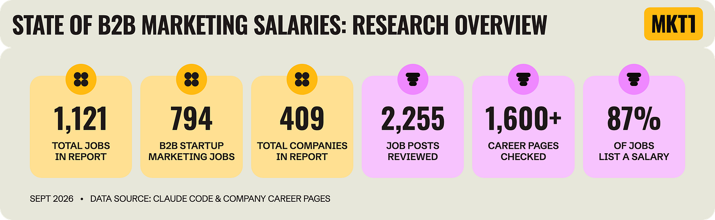 Six stat cards titled "State of B2B Marketing Salaries: Research Overview." They show 1,121 total jobs in the report, 794 B2B startup marketing jobs, 409 total companies, 2,255 job posts reviewed, 1,600+ career pages checked, and 87% of jobs listing a salary. Six stat cards titled "State of B2B Marketing Salaries: Research Overview." They show 1,121 total jobs in the report, 794 B2B startup marketing jobs, 409 total companies, 2,255 job posts reviewed, 1,600+ career pages checked, and 87% of jobs listing a salary.