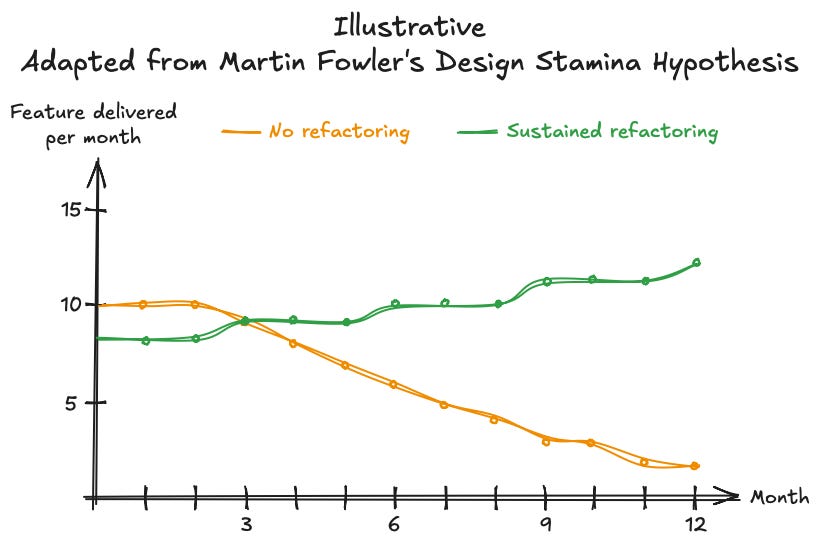Illustrative - Adapted from Martin Fowler's Design Stamina Hypothesis Illustrative - Adapted from Martin Fowler's Design Stamina Hypothesis