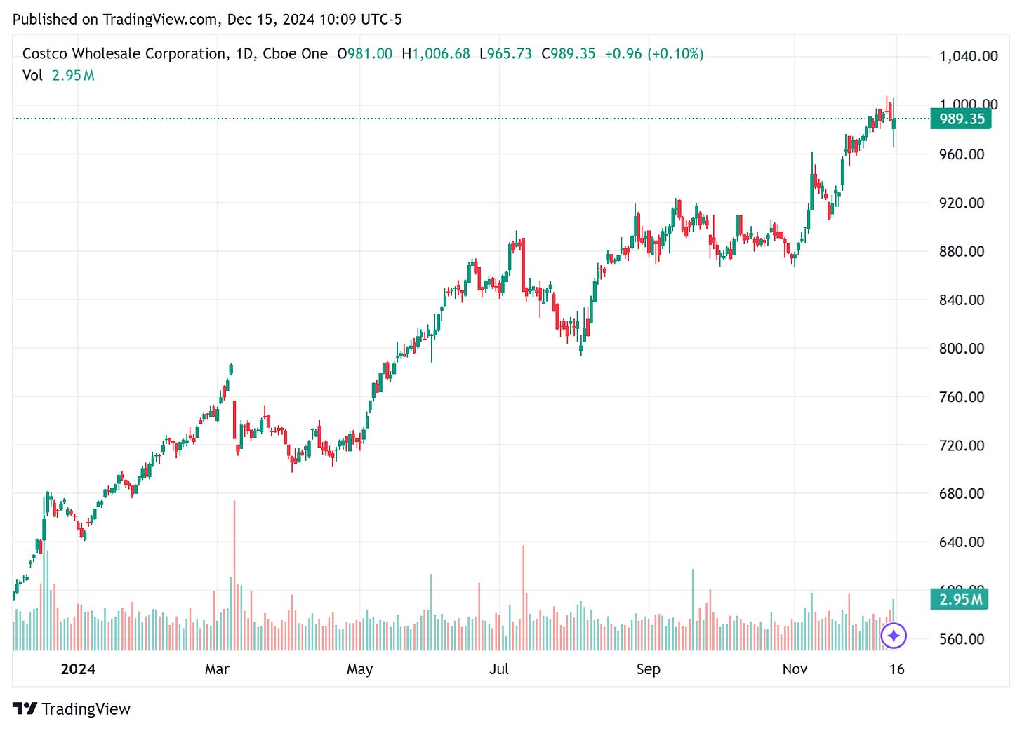 TradingView chart