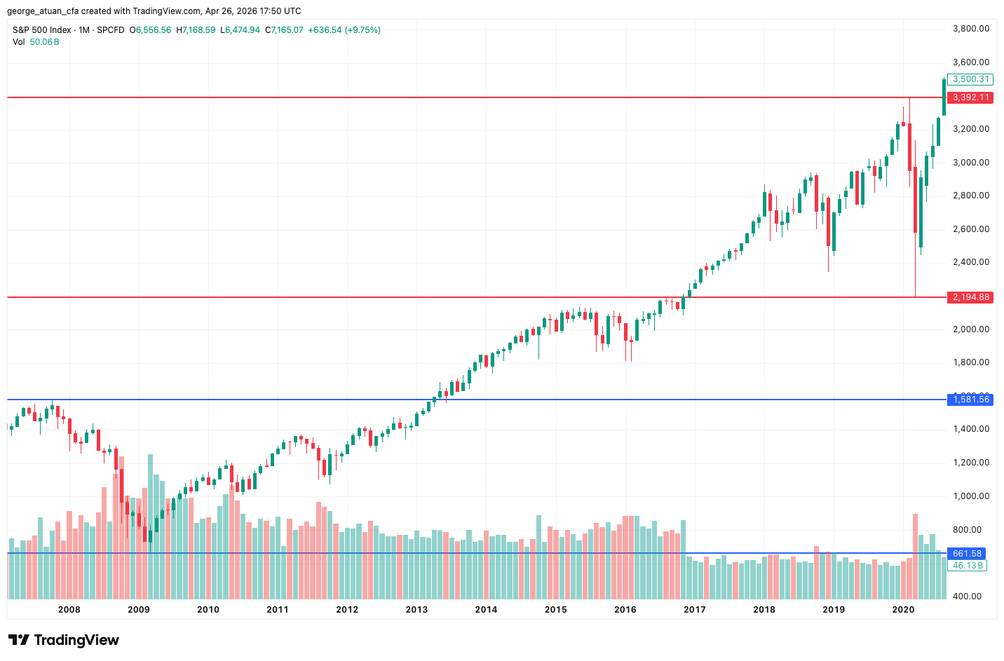 S&P 500 monthly chart 2008 to 2026 with GFC trough and COVID drawdown marked, current price near all-time highs