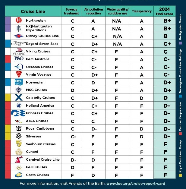 A colorful scorecard listing 21 cruise lines and their environmental impact grades.