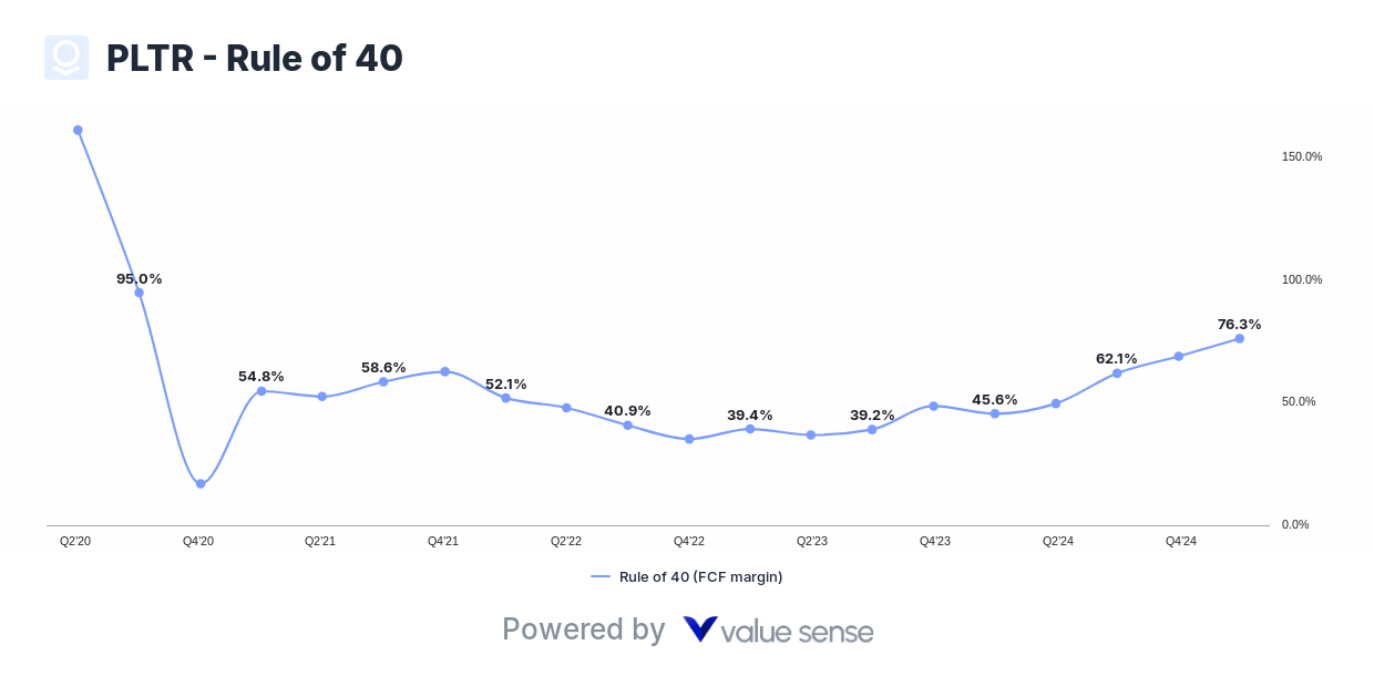 Palantir (PLTR) - Rule of 40 Palantir (PLTR) - Rule of 40