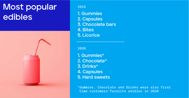 EAZE Delivery edibles stats