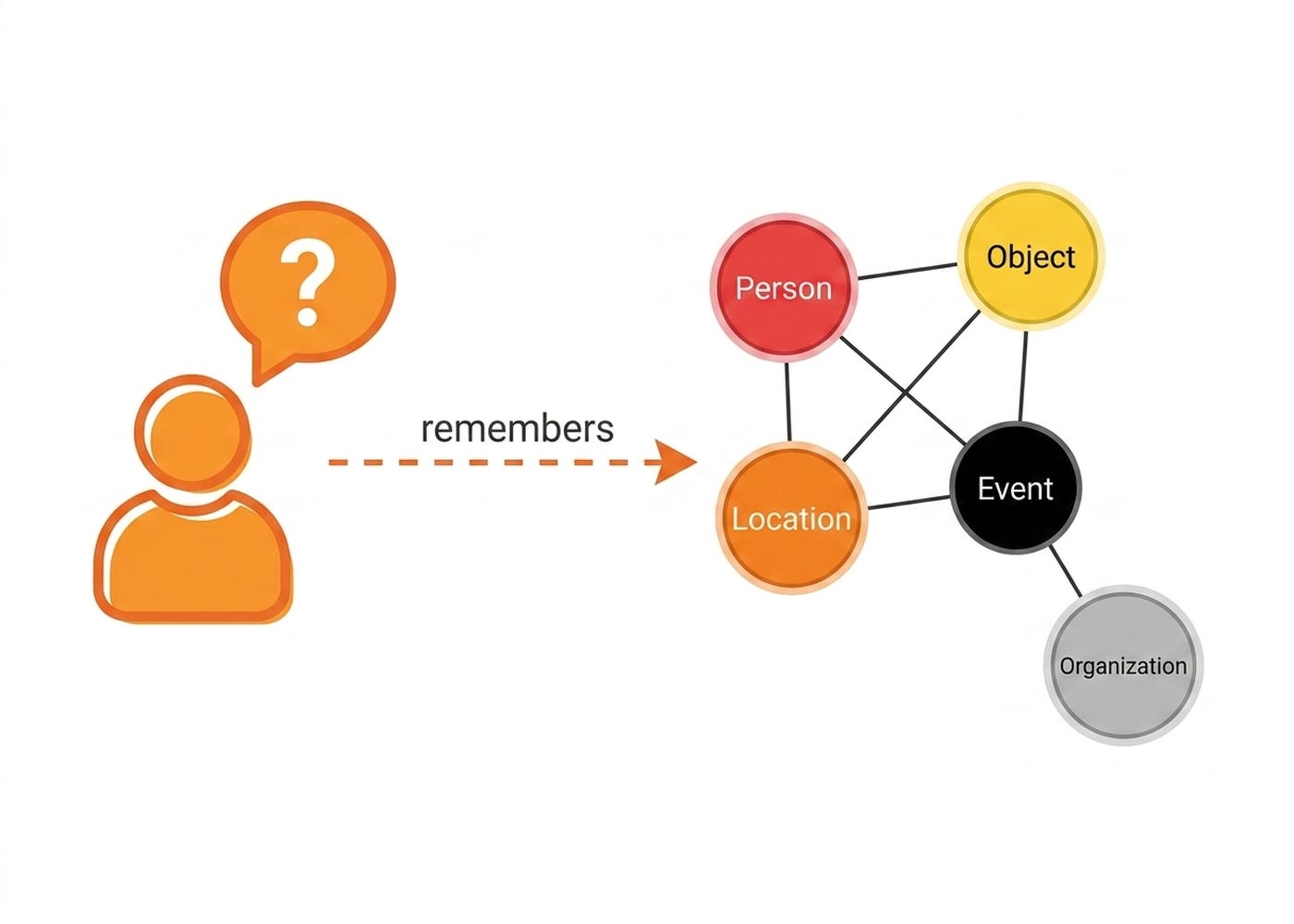 Knowledge-graph memory: an agent that doesn't start every conversation from zero. Knowledge-graph memory: an agent that doesn't start every conversation from zero.