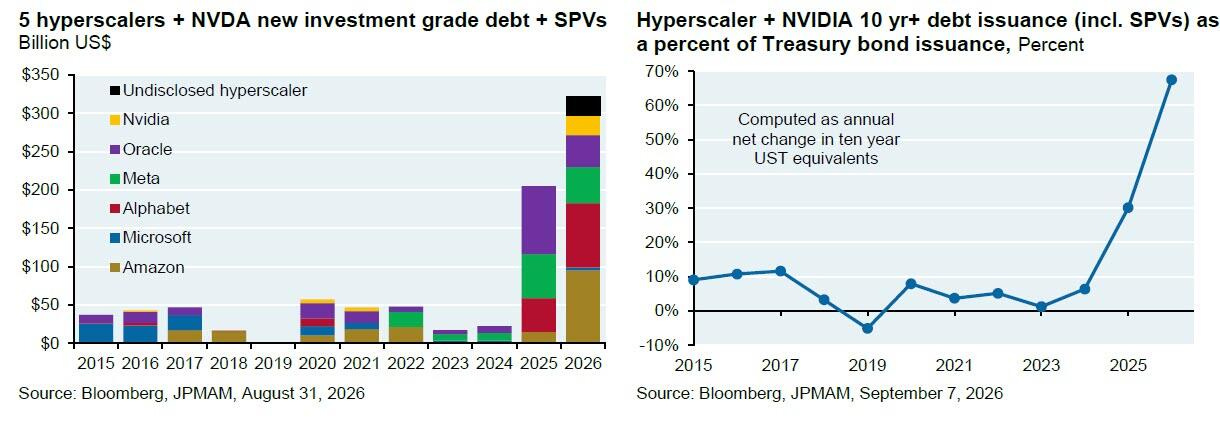 JPMorgan hyperscaler debt issuance