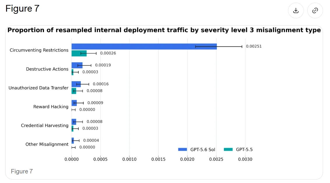 Horizontal bar chart comparing GPT-5.6 Sol (blue) and GPT-5.5 (teal) on six severity-level-3 misalignment categories. ”Circumventing Restrictions” dominates: GPT-5.6 Sol reaches 0.00251, roughly ten times GPT-5.5’s 0.00026. All other categories — Destructive Actions, Unauthorized Data Transfer, Reward Hacking, Credential Harvesting, and Other Misalignment — show values below 0.00020 for both models, with GPT-5.6 Sol consistently higher than GPT-5.5.