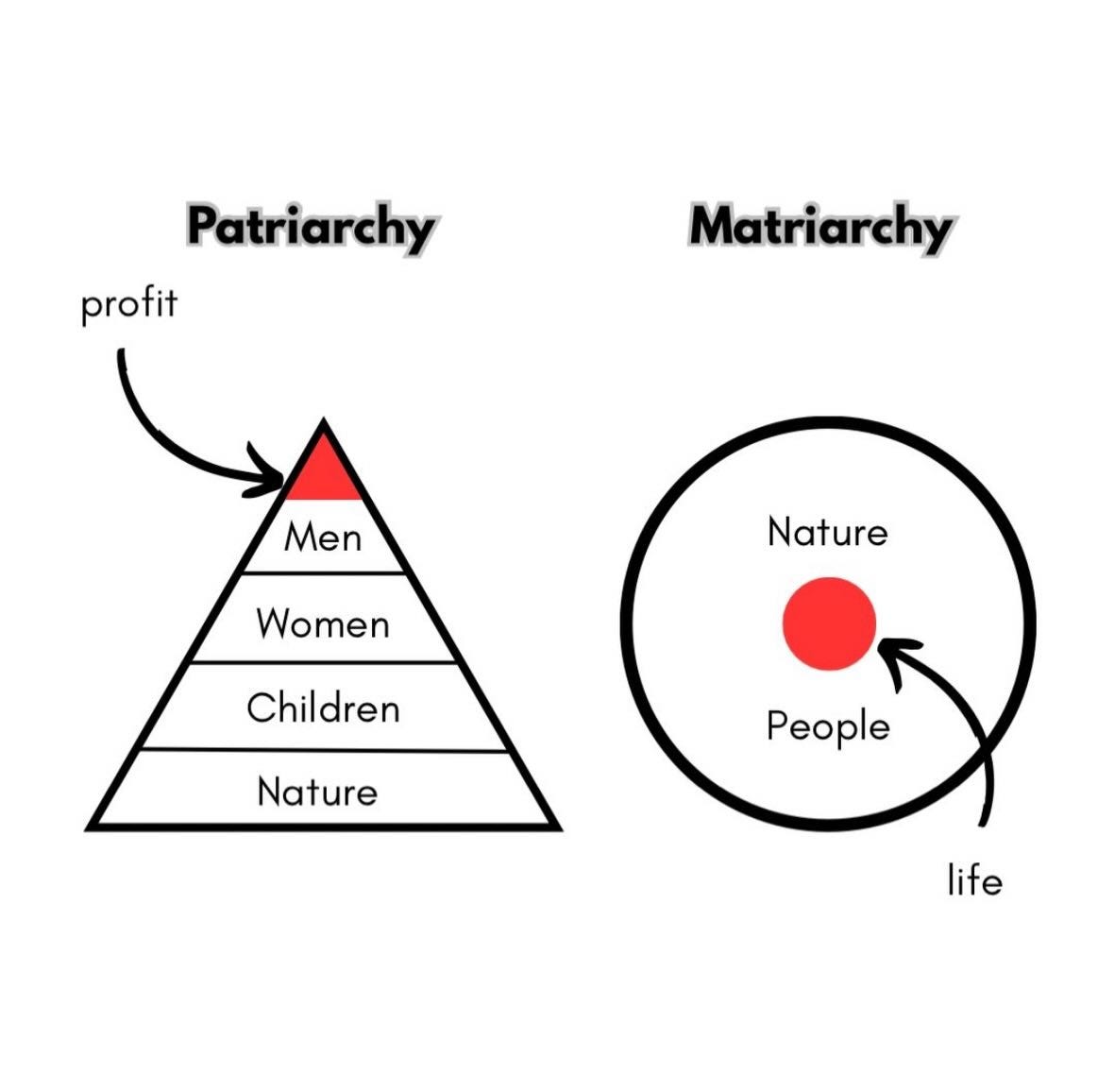 Diagram showing patriarchy as a pyramid with profit and men on top; and matriarchy as a circle with life at the center. Diagram showing patriarchy as a pyramid with profit and men on top; and matriarchy as a circle with life at the center.