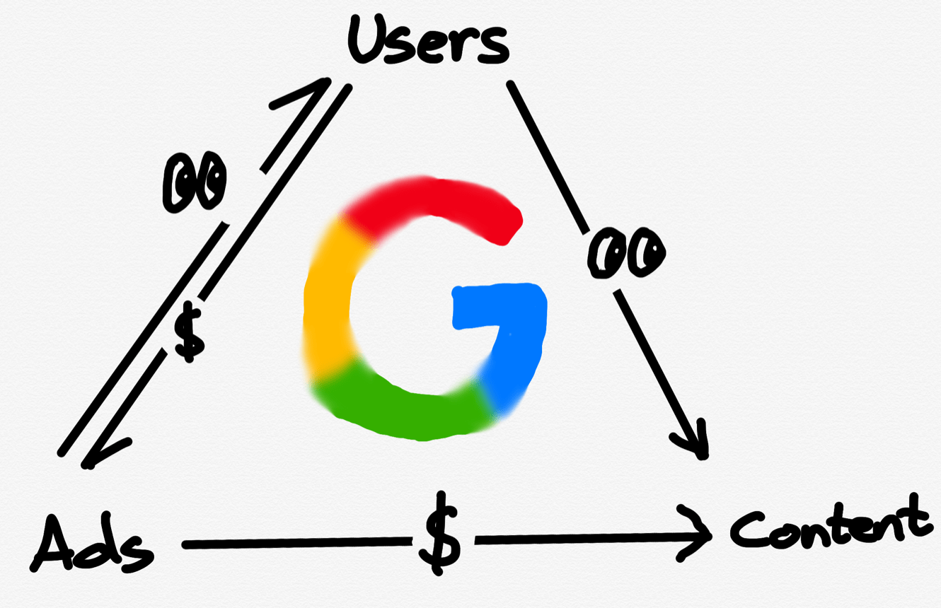 Google was at the center of the ad-supported web