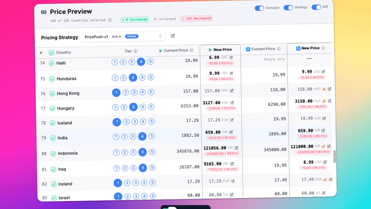 PricePush Price Preview dashboard showing per-country App Store and Google Play prices with PPP diffs. PricePush Price Preview dashboard showing per-country App Store and Google Play prices with PPP diffs.