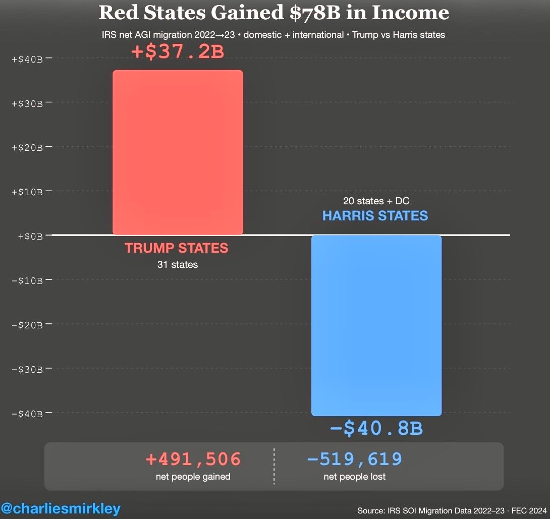 chart on dark background. Left red bar rises to +$37.2B above zero (31 Trump states). Right blue bar drops fully visible to −$40.8B below zero (20 Harris states + DC). People counts below: R 491,506 gained · D 519,619 lost. Y-axis in $10B increments. Source: IRS SOI 2022–23. chart on dark background. Left red bar rises to +$37.2B above zero (31 Trump states). Right blue bar drops fully visible to −$40.8B below zero (20 Harris states + DC). People counts below: R 491,506 gained · D 519,619 lost. Y-axis in $10B increments. Source: IRS SOI 2022–23.