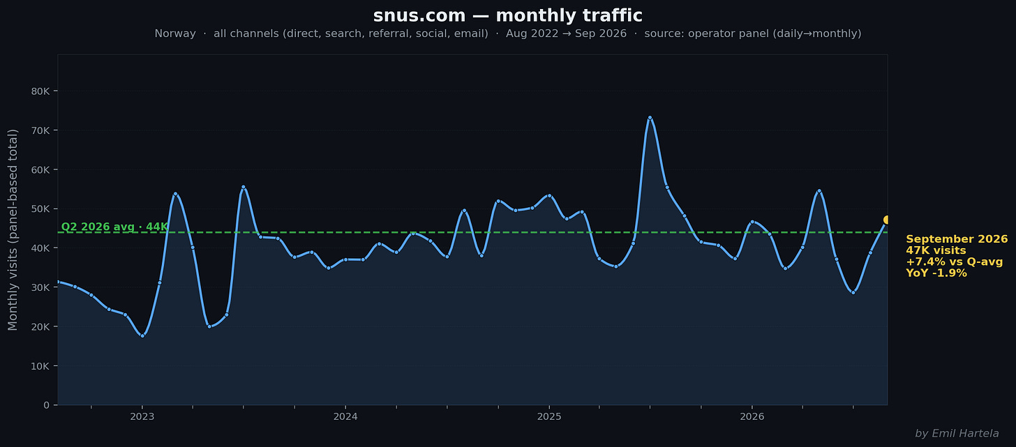 snus.com monthly traffic snus.com monthly traffic