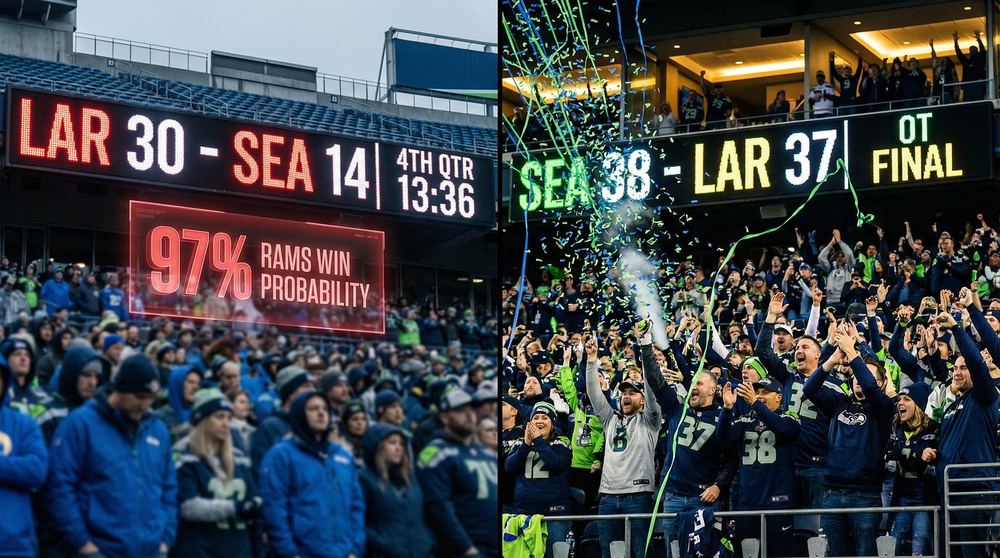 Side-by-side comparison of Lumen Field scoreboard showing Seahawks trailing 30-14 with 97% Rams win probability versus final overtime score of 38-37 Seahawks victory