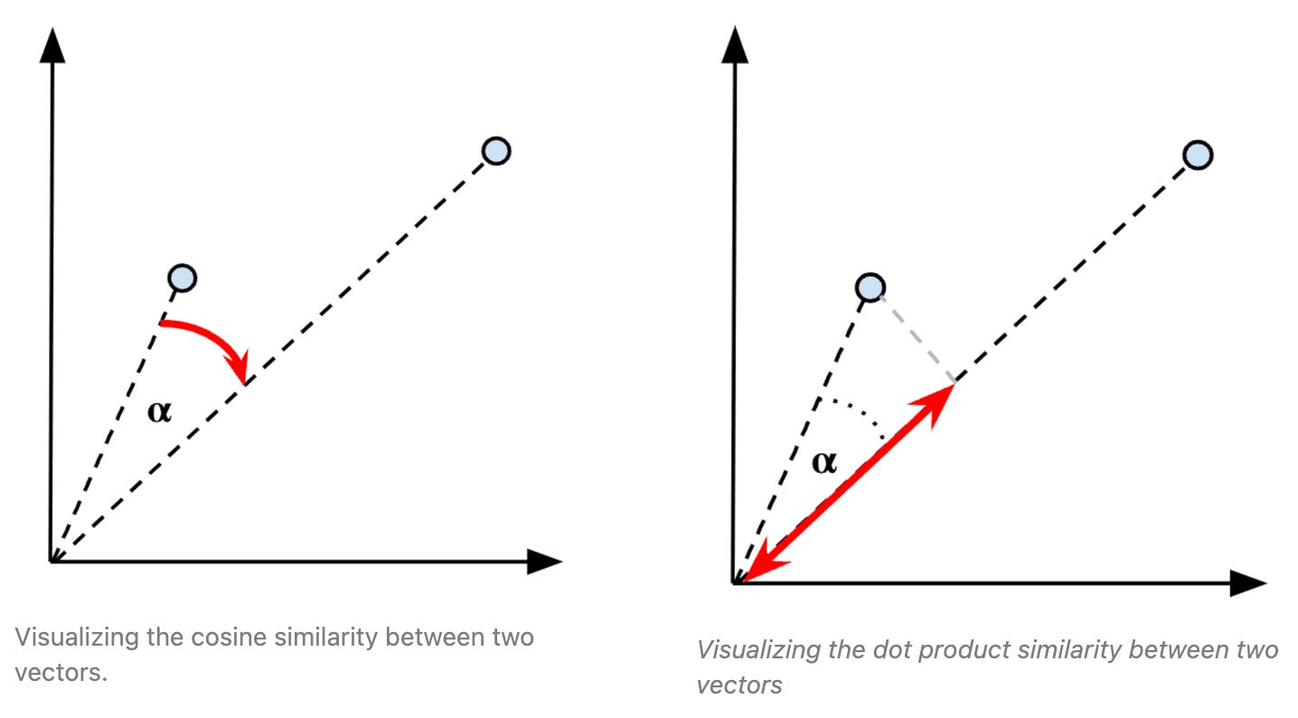 An illustration of how Dot Product Similarity and Cosine Similarity measure the “distance” between two vectors.