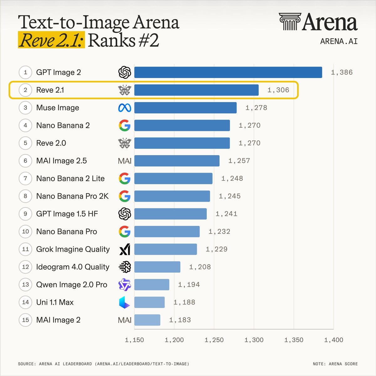 Reve 2.1 lands #2 on the Text-to-Image Arena