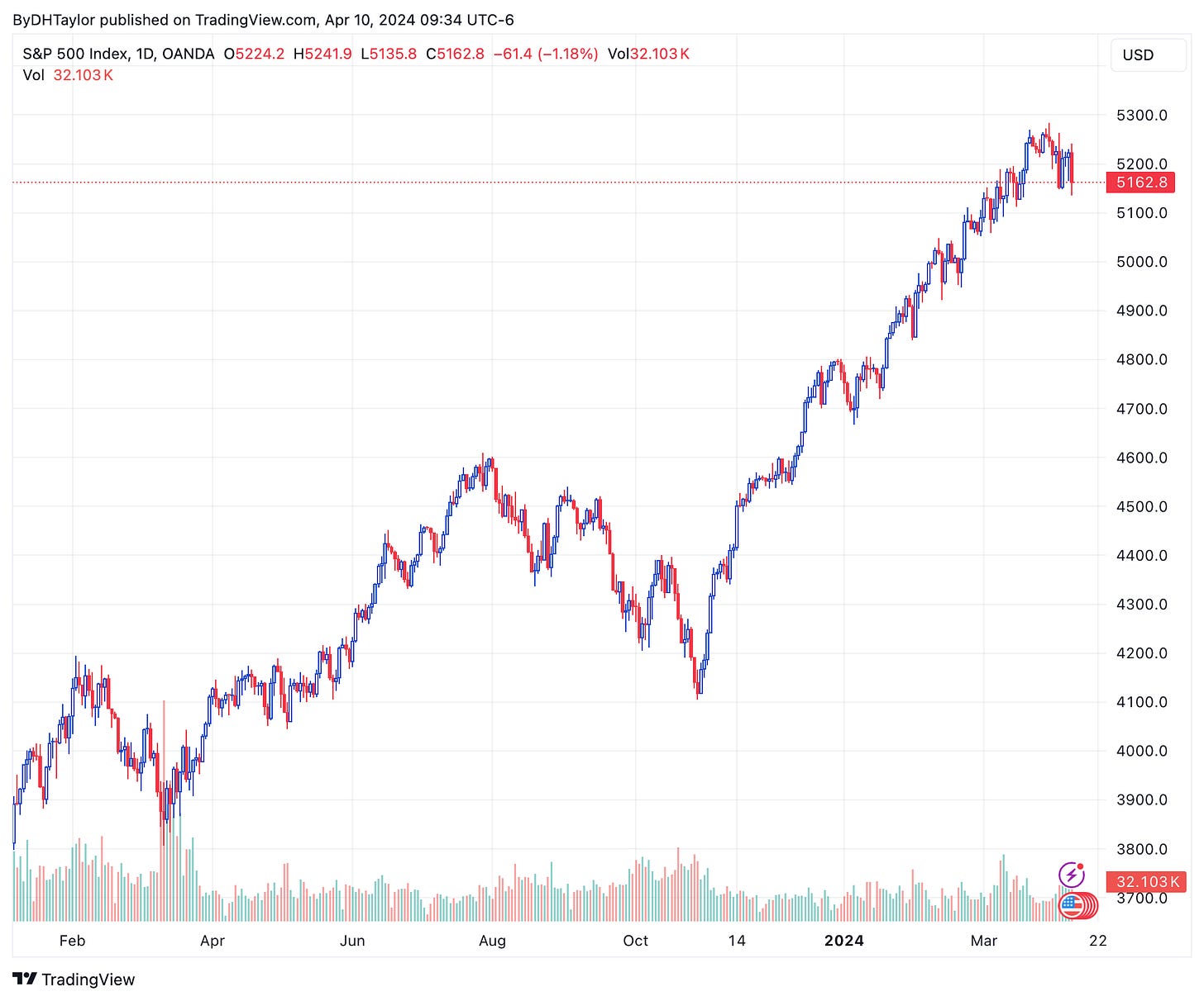 S&P 500 Index