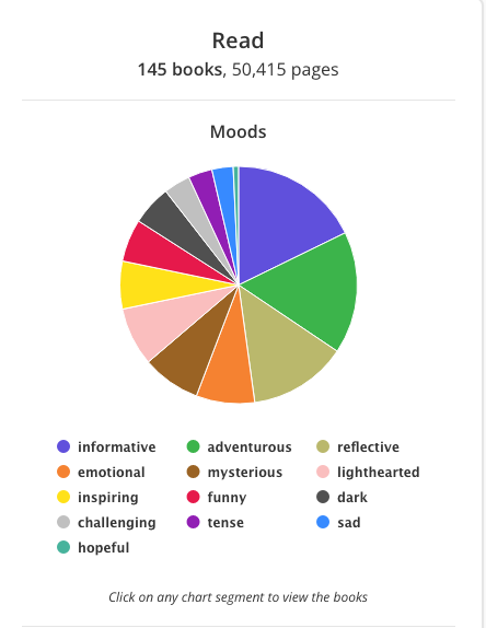 8 Years of Reading using StoryGraph (2015 to 2022) 8 Years of Reading using StoryGraph (2015 to 2022)