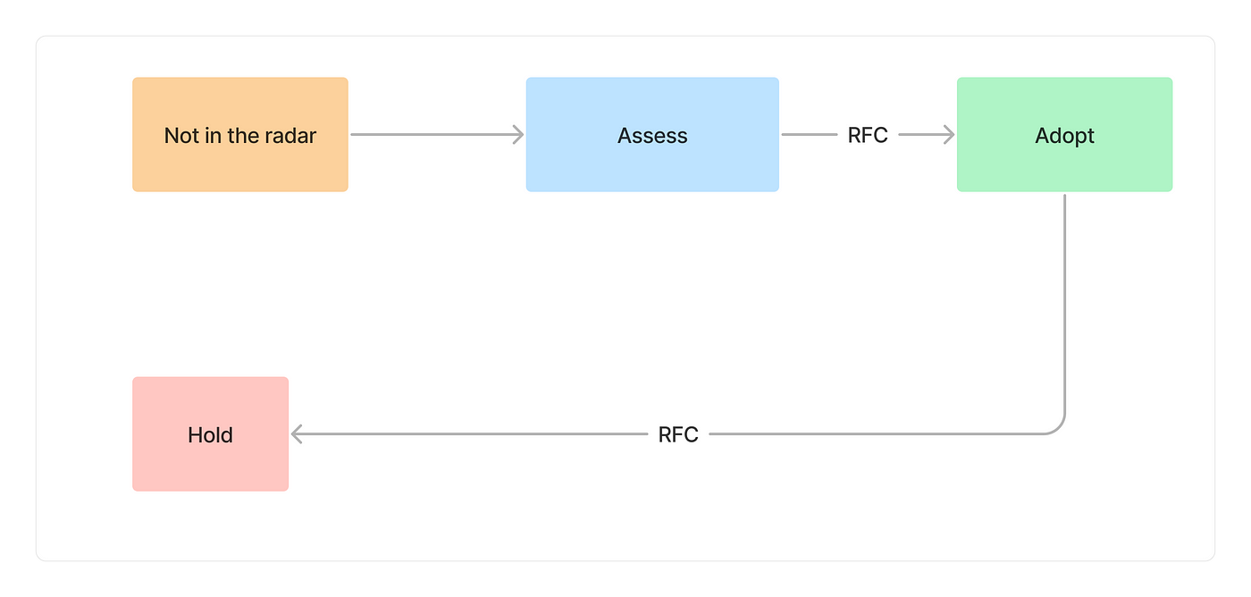 Image showing a shorter transition of technologies, where trial rink is skipped