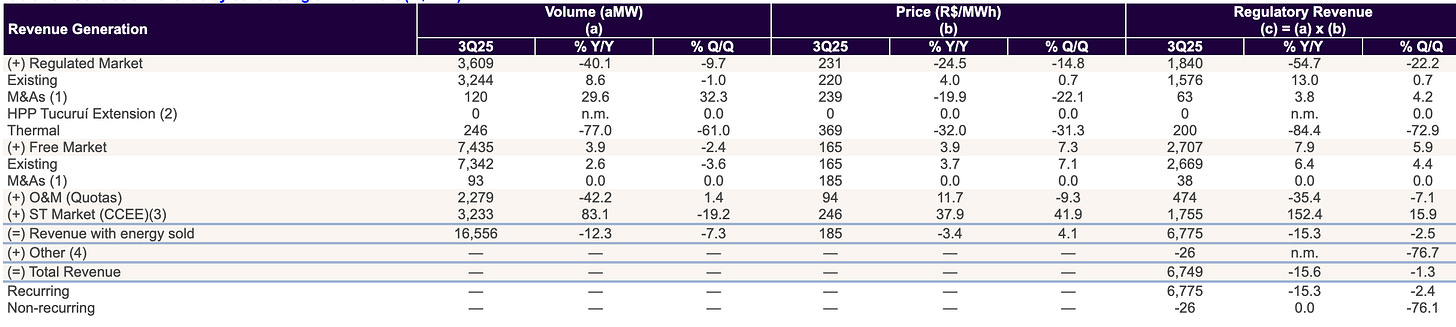 Axia Energia (AXIA) deep dive investment thesis table from 3Q25 showing generation revenue breakdown by regulated market and free market, including volume (aMW), average price (R$/MWh), and regulatory revenue performance.