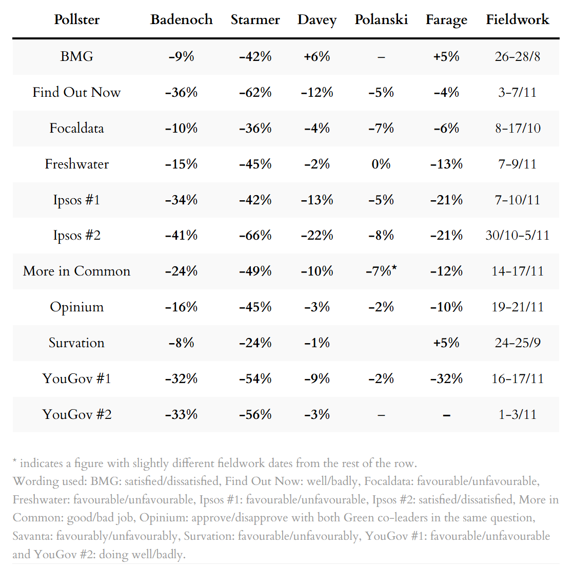 Poll ratings for party leaders