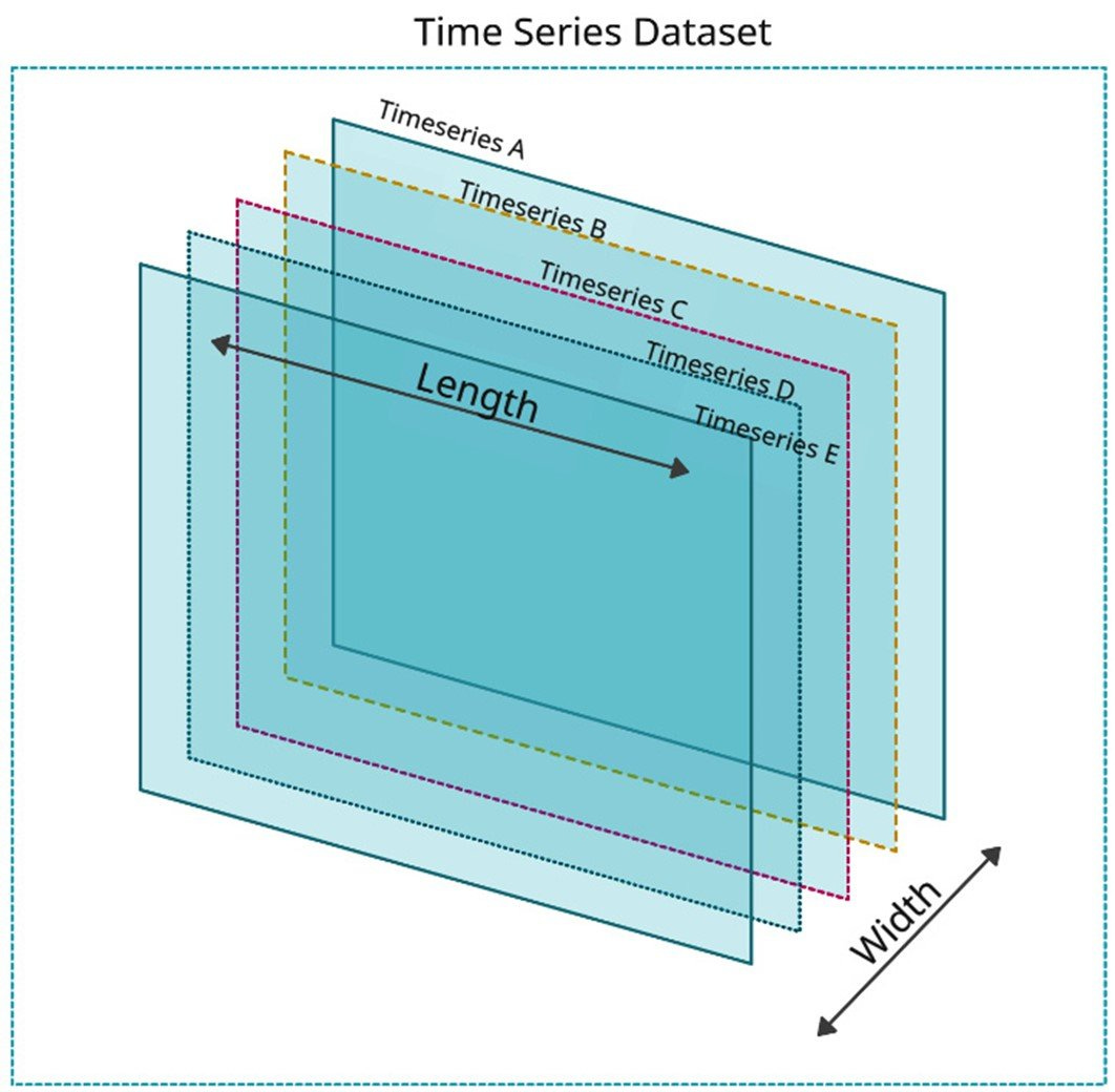 Figure 5.7 – The length and width of a time series dataset Figure 5.7 – The length and width of a time series dataset