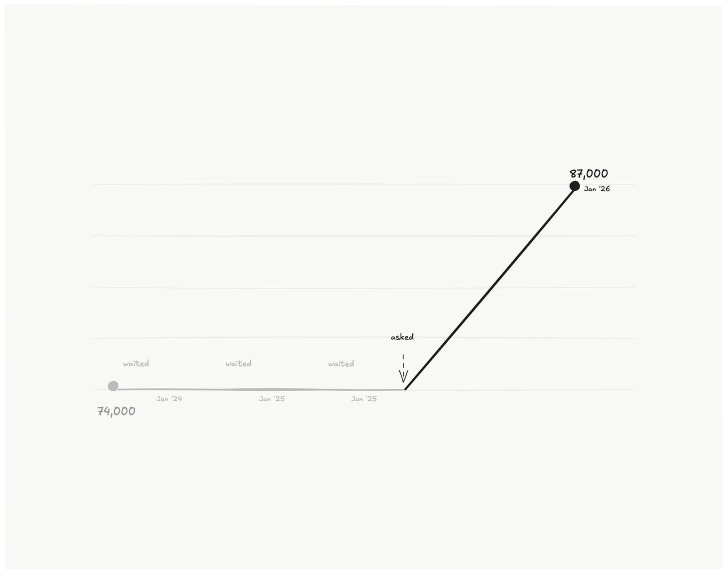 Salary increase from 74000 to 87000 by asking strategically