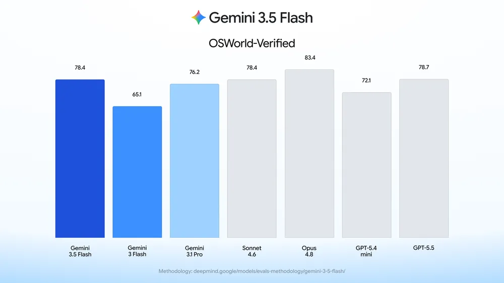 Gemini 3.5 benchmarks