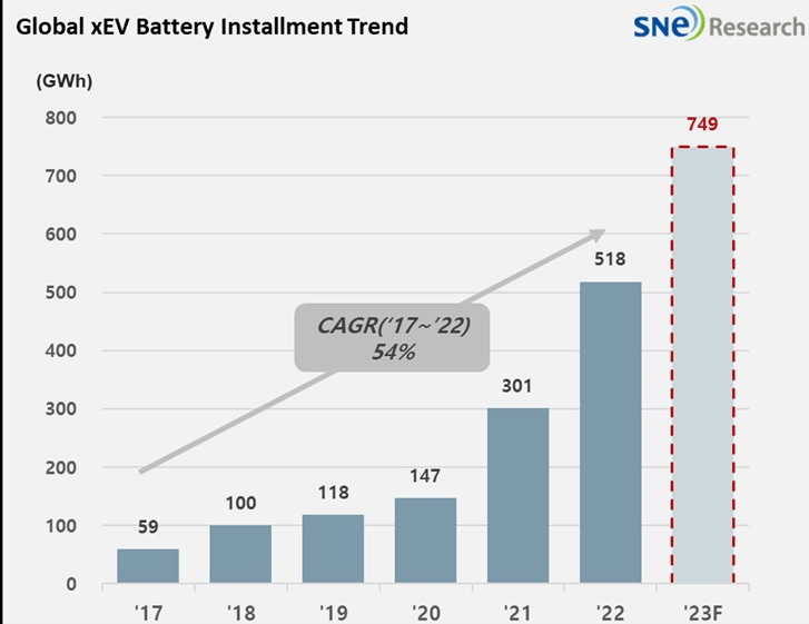 La capacité annuelle installée des batteries de véhicules électriques pourrait bientôt atteindre 1 TWh (graphique : SNE Research)