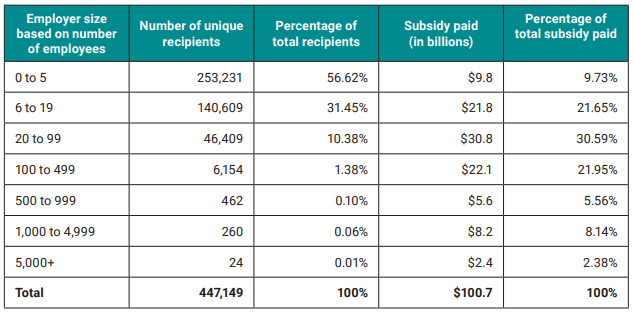  A vast majority of CEWS payments did go to small to medium-sized Canadian businesses. (Source: oag-bvg.gc.ca). 