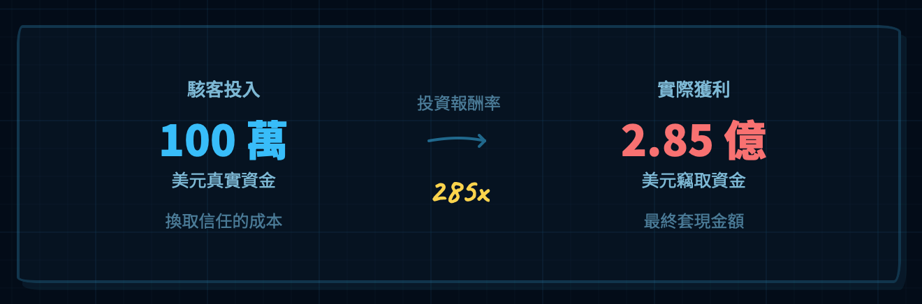 駭客投入 100 萬美元獲得 2.8 億美元