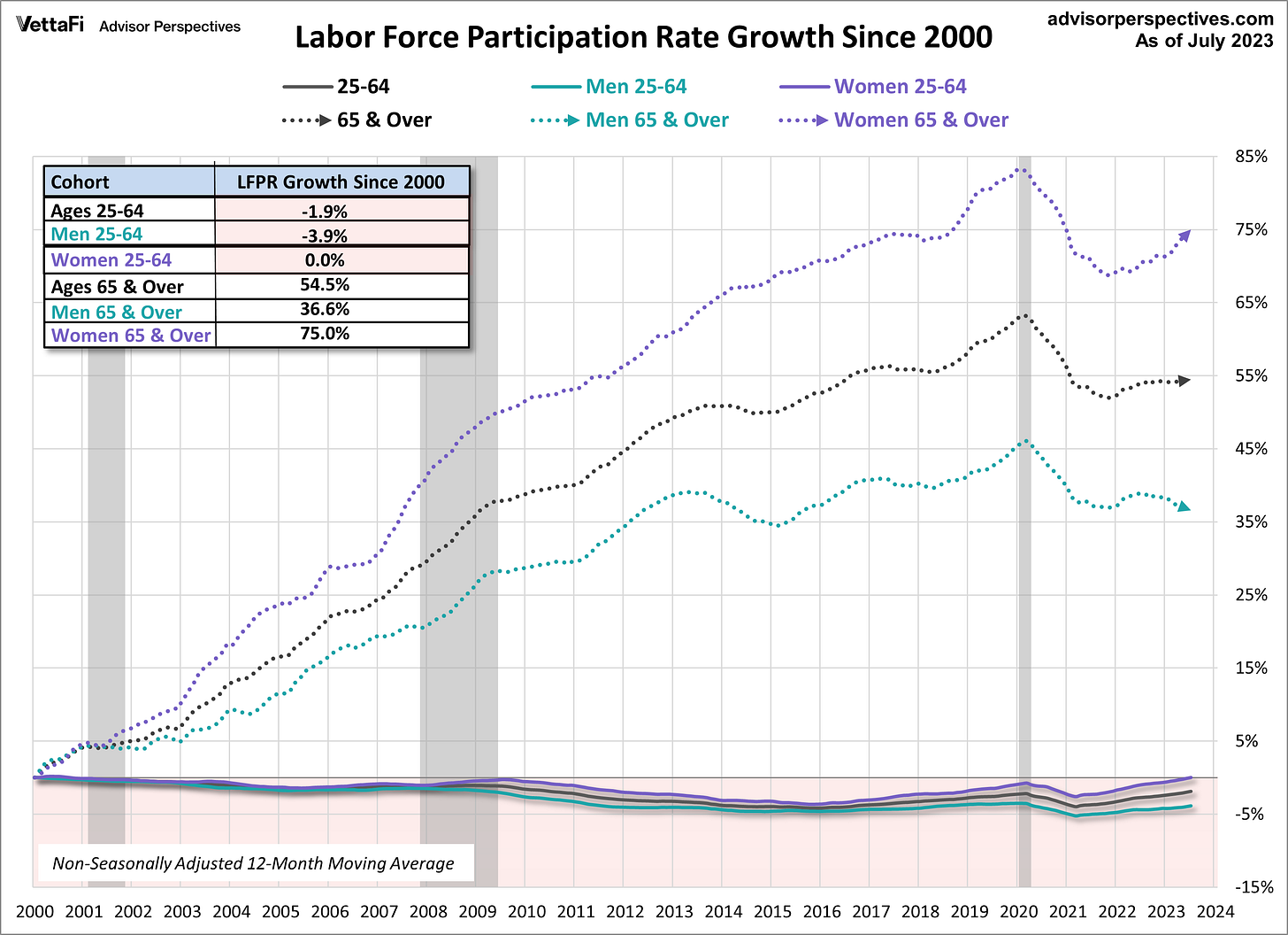 Labor Force Participation Rate Growth Since 2000