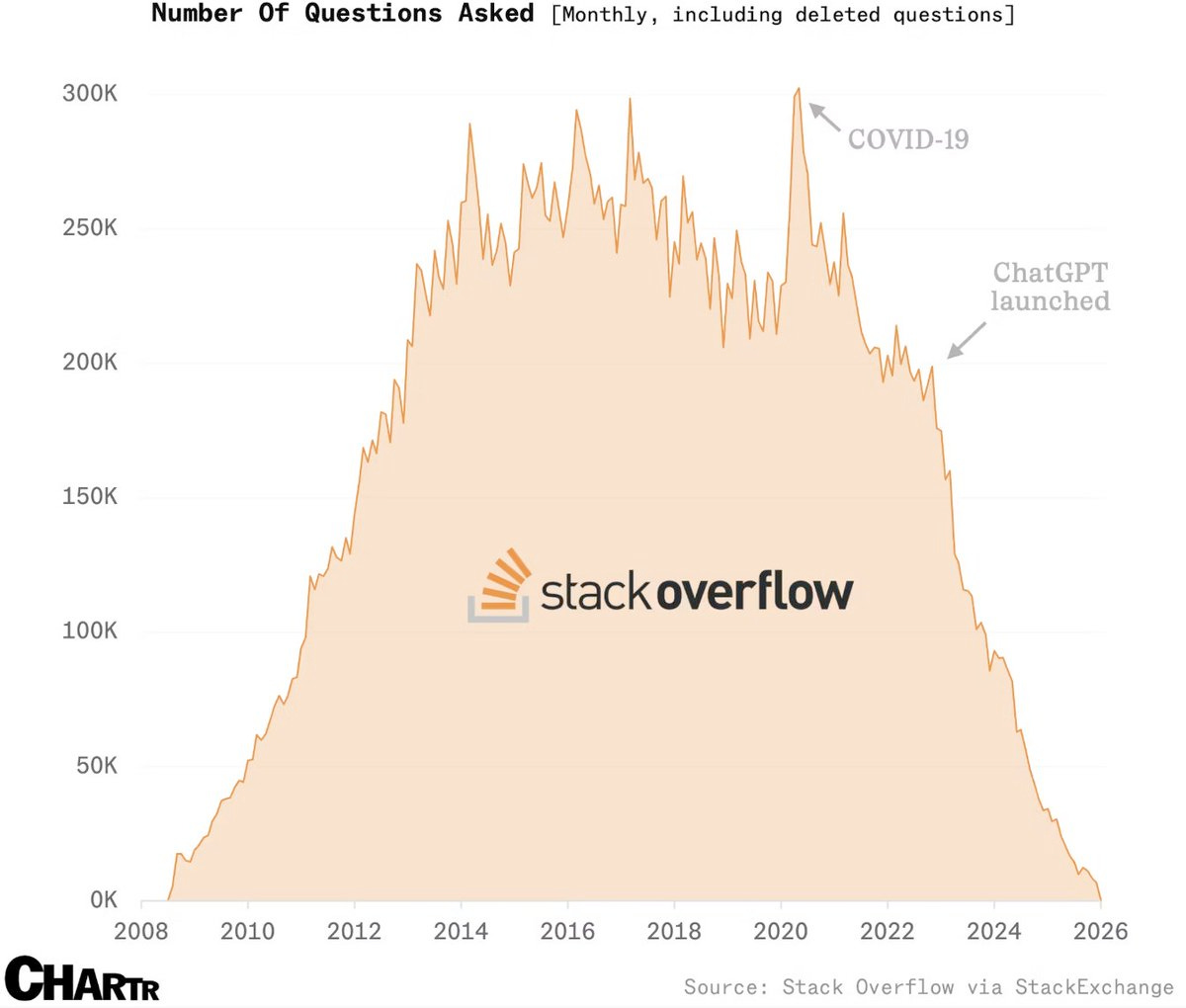Graph showing rise and fall of Stack Overflow usage between 2008 and 2026 in numbers of questions asked per month. There's a clear bell curve visible coming from 0 and going to 0.