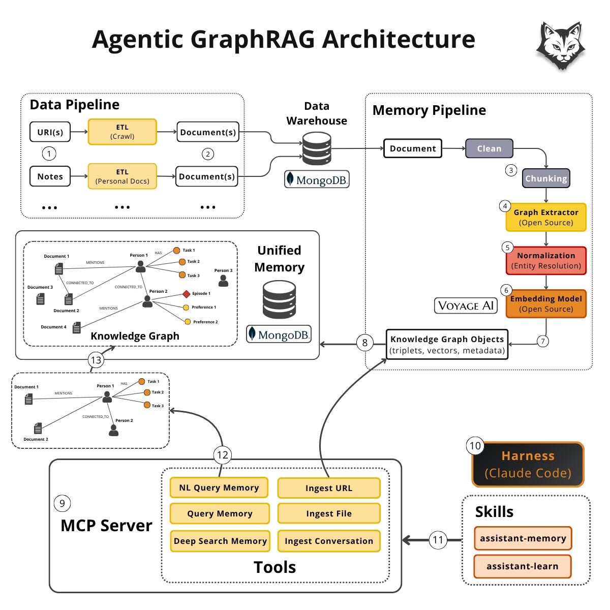 Agentic GraphRAG Architecture
