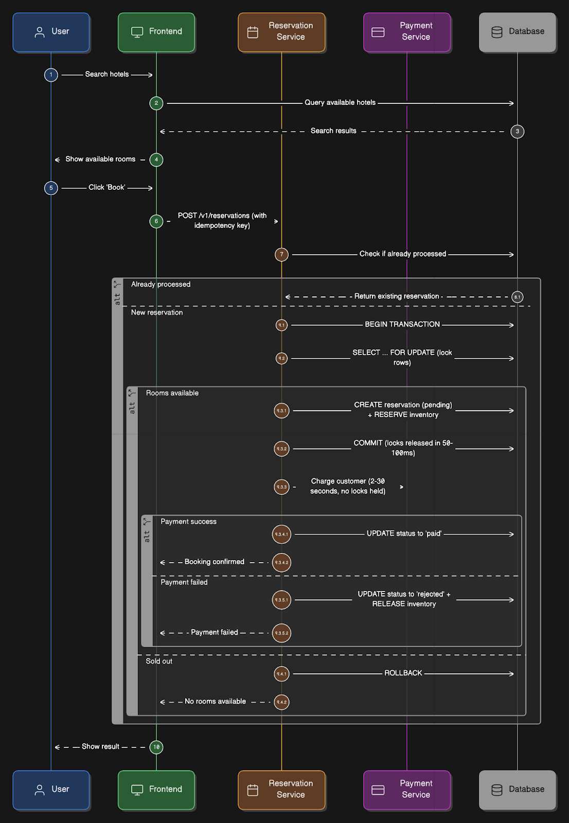 Airbnb System Design - by Neo Kim and Hayk