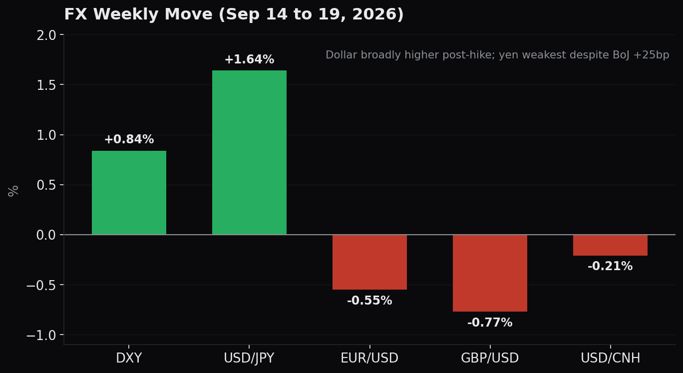 DXY/USDJPY/EURUSD/GBPUSD/USDCNH weekly move DXY/USDJPY/EURUSD/GBPUSD/USDCNH weekly move