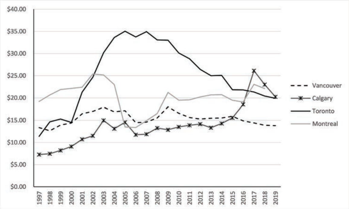 Real Average Total Cost per Passenger from 1997 to 2019. Data retrieved from Statistics Canada and the paper “The Evolution of Canada’s Airports and Airport Policy.” Real Average Total Cost per Passenger from 1997 to 2019. Data retrieved from Statistics Canada and the paper “The Evolution of Canada’s Airports and Airport Policy.”