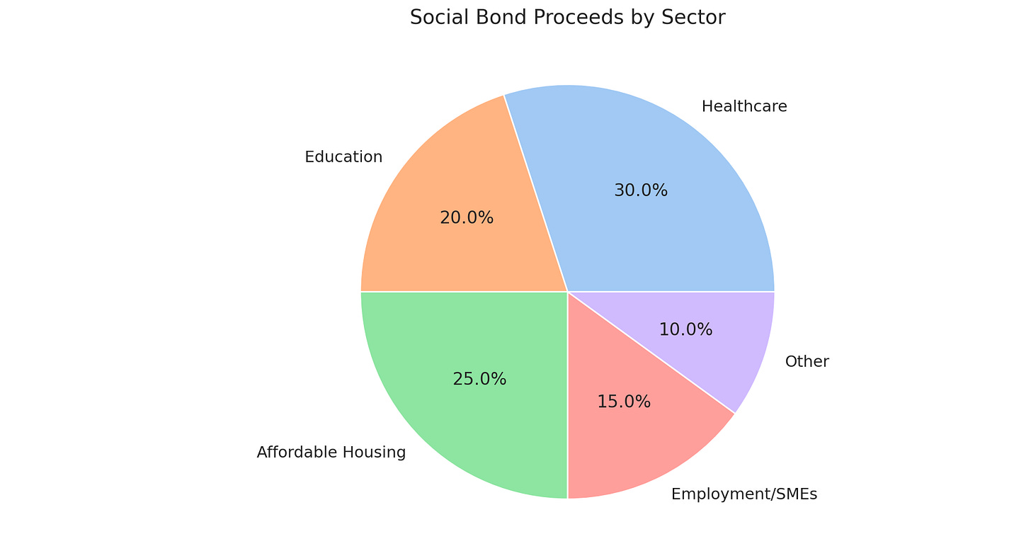 Social Bond Proceeds by Sector:  Healthcare: 30%  Education: 20%  Affordable Housing: 25%  Employment & SMEs: 15%  Other: 10%