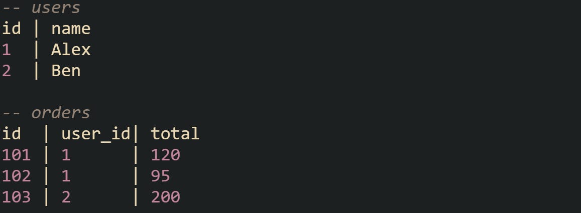 Lacking Join Avoiding Cartesian Products by Fixing Broken JOINs in SQL