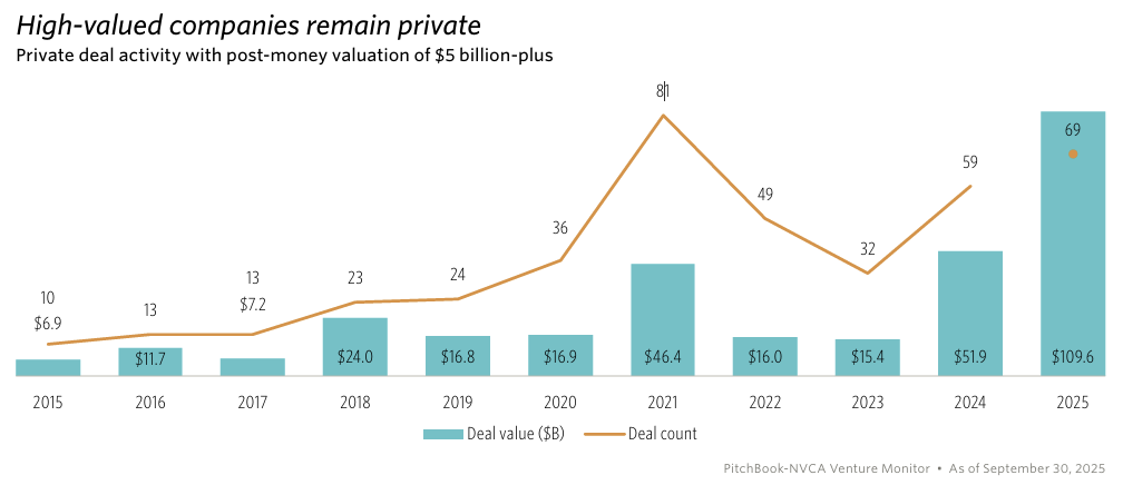 Chart showing the rise in private deals valued at $5B+ from 2015 to 2025, alongside declining willingness to go public. Chart showing the rise in private deals valued at $5B+ from 2015 to 2025, alongside declining willingness to go public.