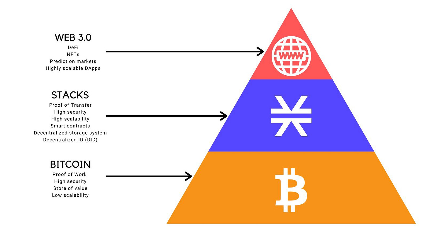 Bitcoin DeFi: Stacks Explained - by Dan Held