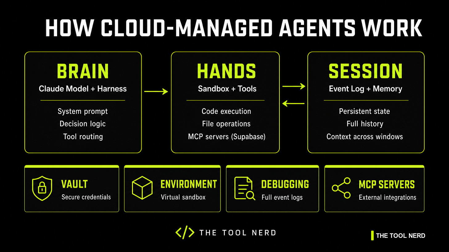 How Cloud-Managed Agents Work How Cloud-Managed Agents Work