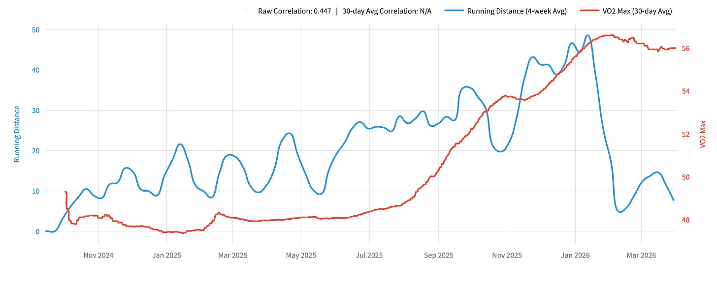 VO2 max increasing with volume