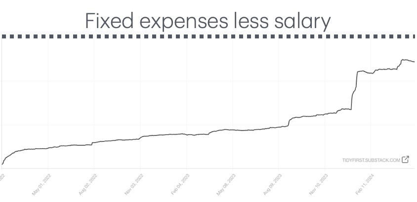 Sales happen when buyers fear missing out