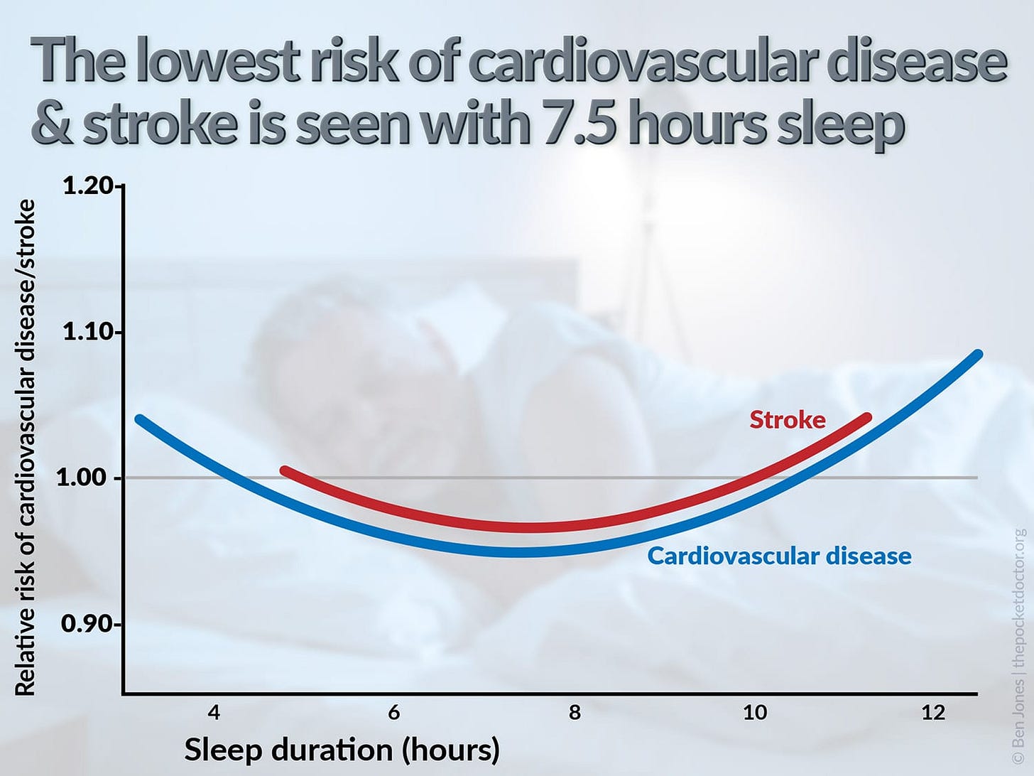 A graph showing the U-shaped relationship between time slept and the risk of cardiovascular disease and stroke.