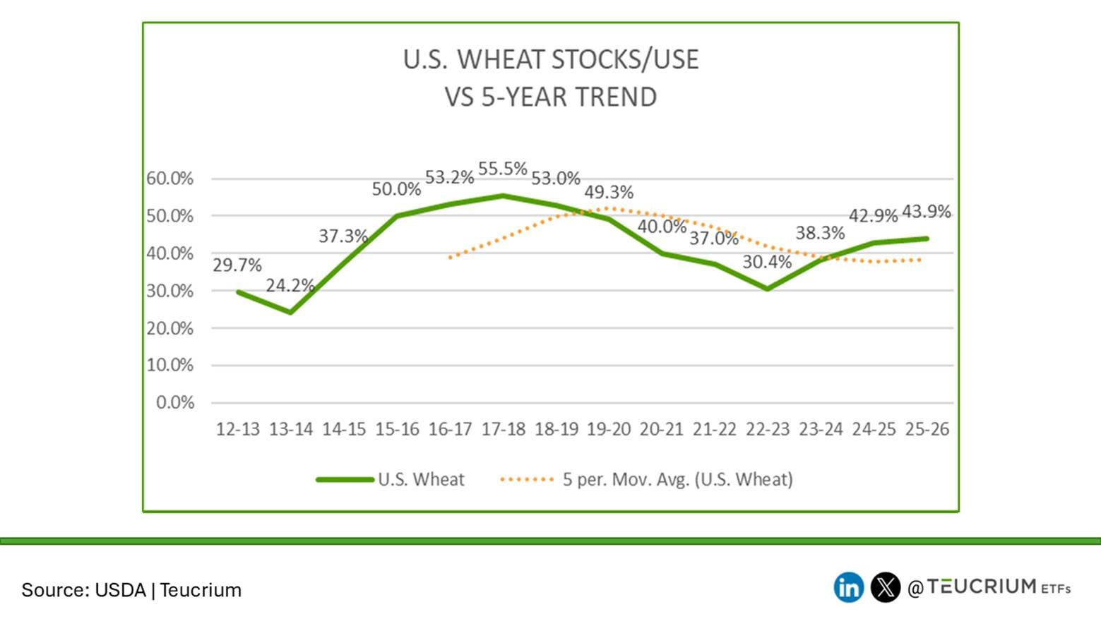 December WASDE Analysis - by Jake Hanley and Teucrium
